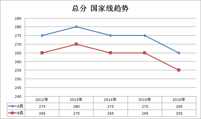 2012考研分数线(2012考研分数线国家线预测)