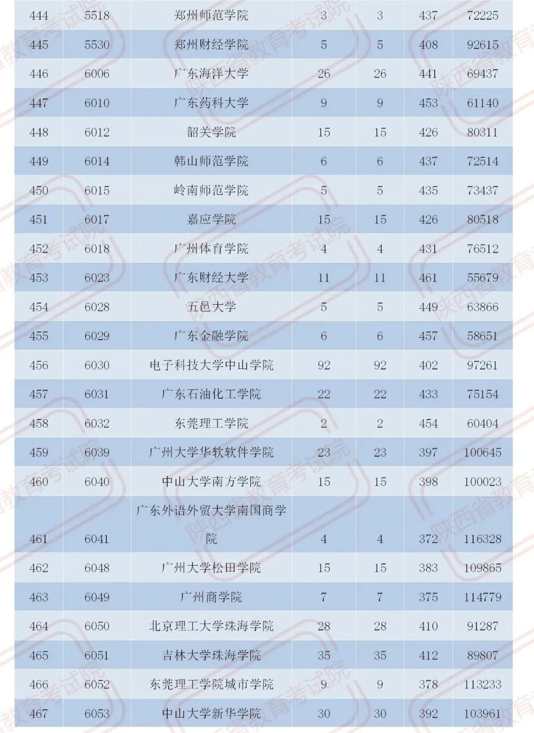 官宣！2020陕西二本大学在各地录取分数！2021考生必收藏