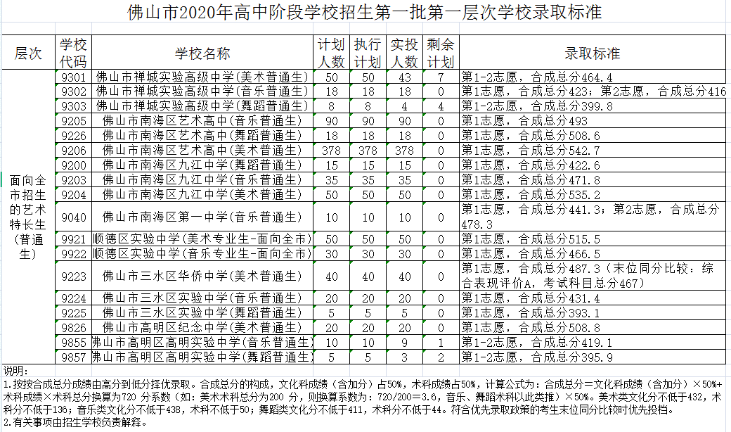 顺德区艺术特长生招生(大学艺术特长生)