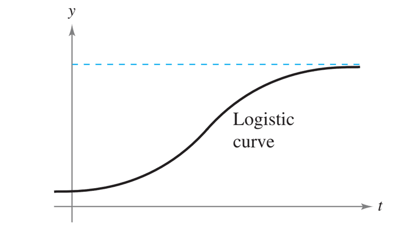 邏輯斯蒂增長模型(logistic growth model)