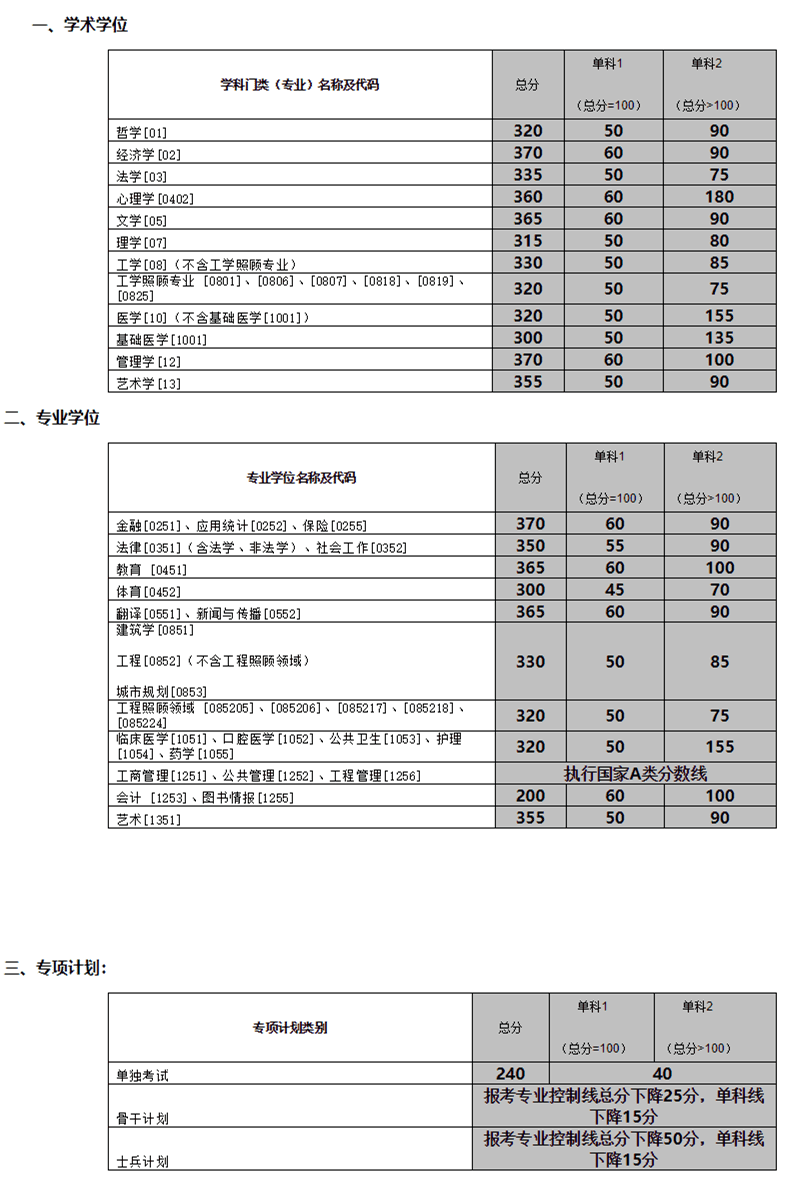 中南大学研究生分数线2019(中南大学历年考研分数线)