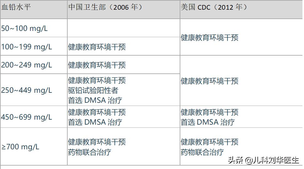 铅超标的症状有哪些(铅超标有什么症状和危害)