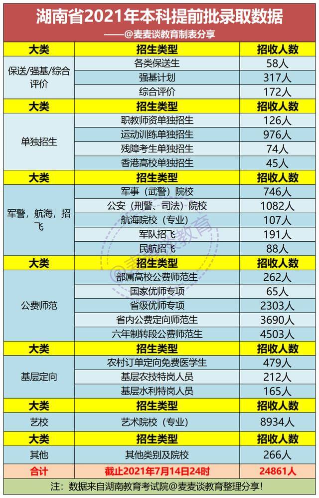 2021年提前批的大学是哪些湖南(提前批大学名单2021)