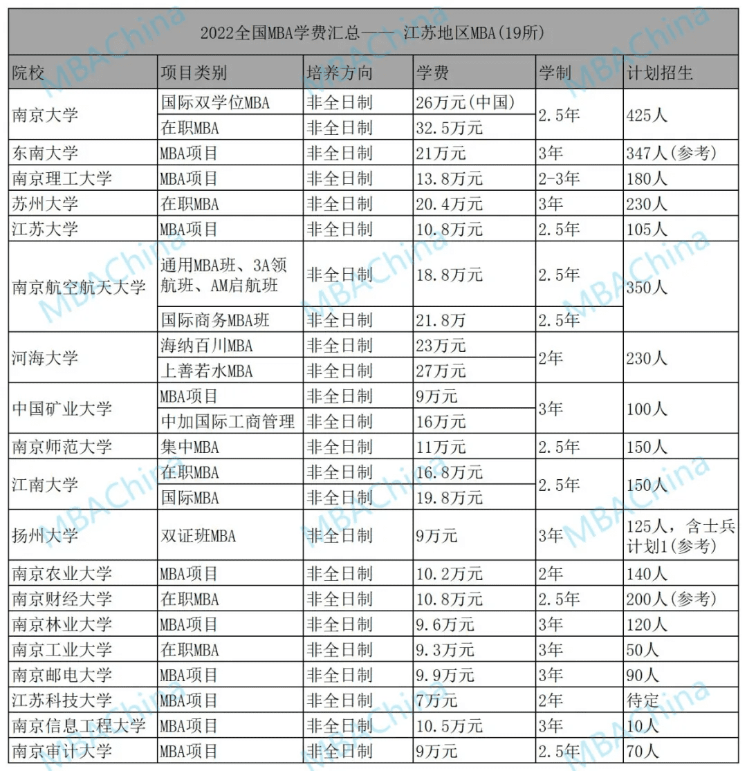 mba一般学费(mba一年学费)