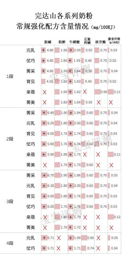 完达山3段奶粉怎么样