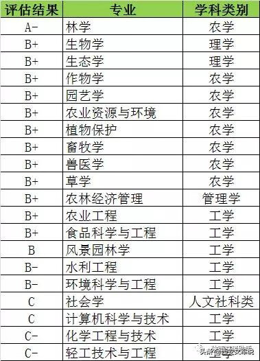 西北农林科技大学各专业排名(西北农林科技大学啥专业最好)