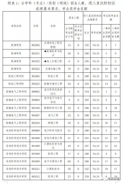 大连海事大学研究生分数线2020(大连海事大学研究生分数线2020)