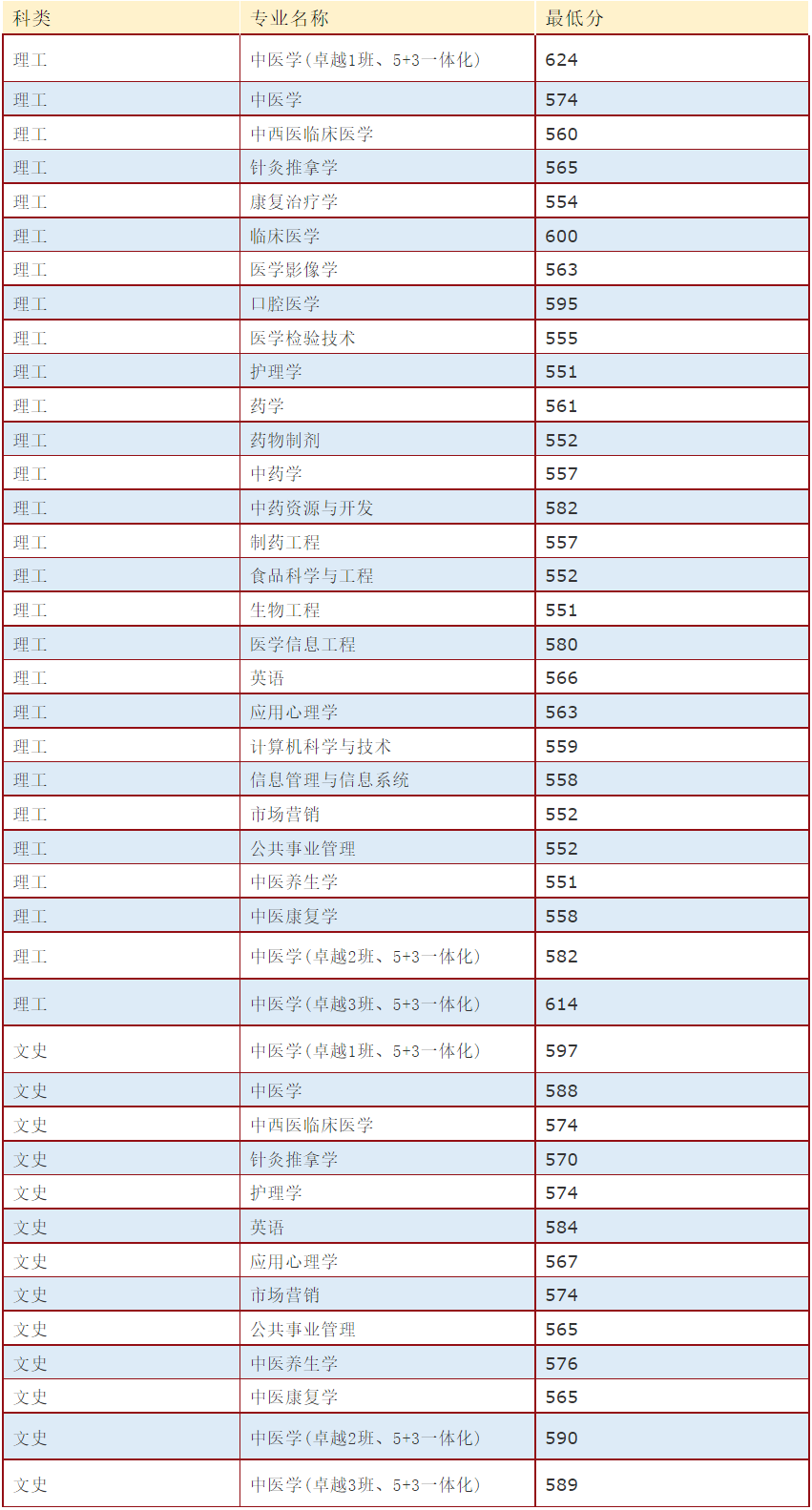 湖南中医学院分数线2020(2020湖南中医药大学录取分数线)