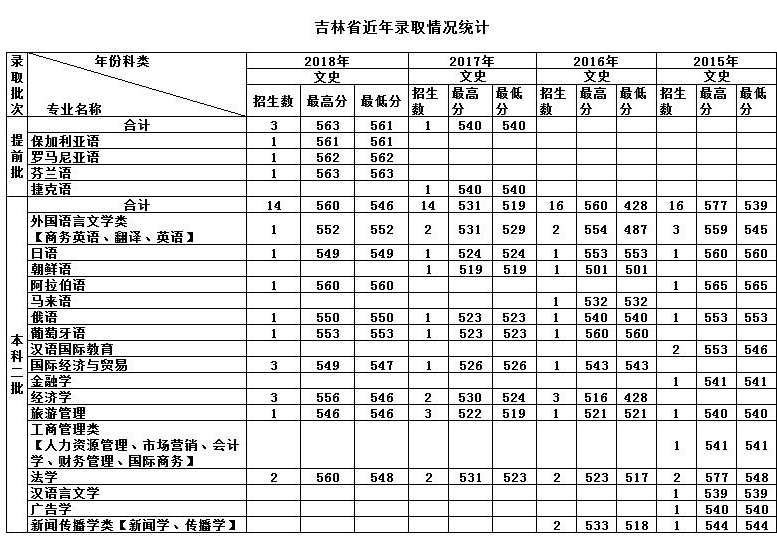 天津外国语学院的录取分数线(天津外国语学院日语系分数线)