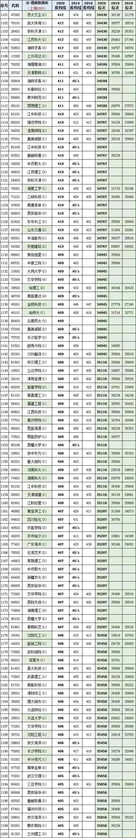 上海高考2018、2019、2020年全国各大学投档线及位次对照表