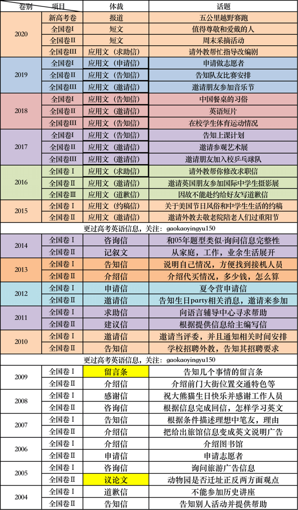 2021年高考英语书面表达必备（2）感谢信