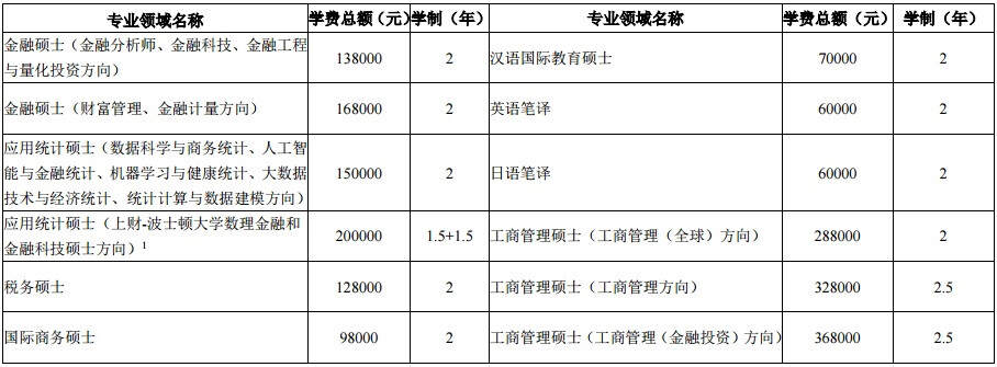 上海财经大学研究生院电话(上海财经大学金融硕士)