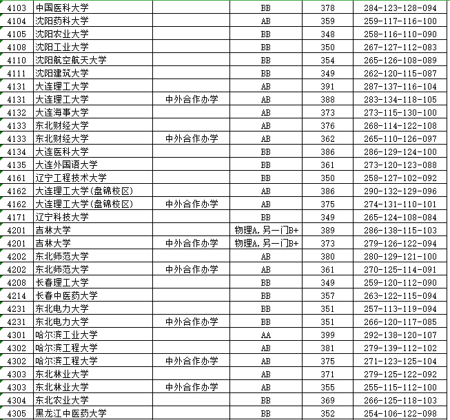 江苏本一批投档线放榜，上交复旦领跑，985高校间分差很小