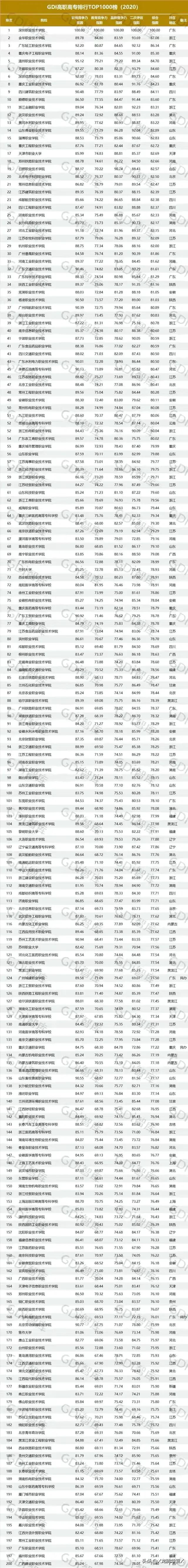 专科学校排名2013完整版(大专排名学校)