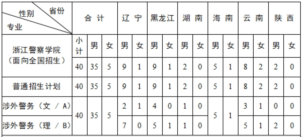 警校招生(警校报名)