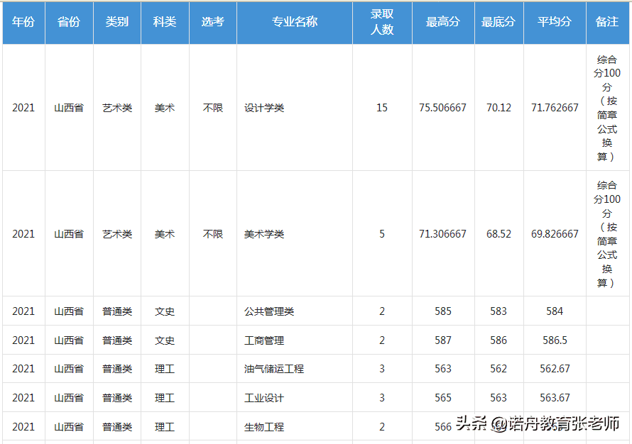 福州大学历届分数线(2006年福州大学录取分数线)