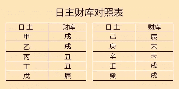看你八字的第二排的四个字中有没有出现属于你"财库"的那个字▼如果你