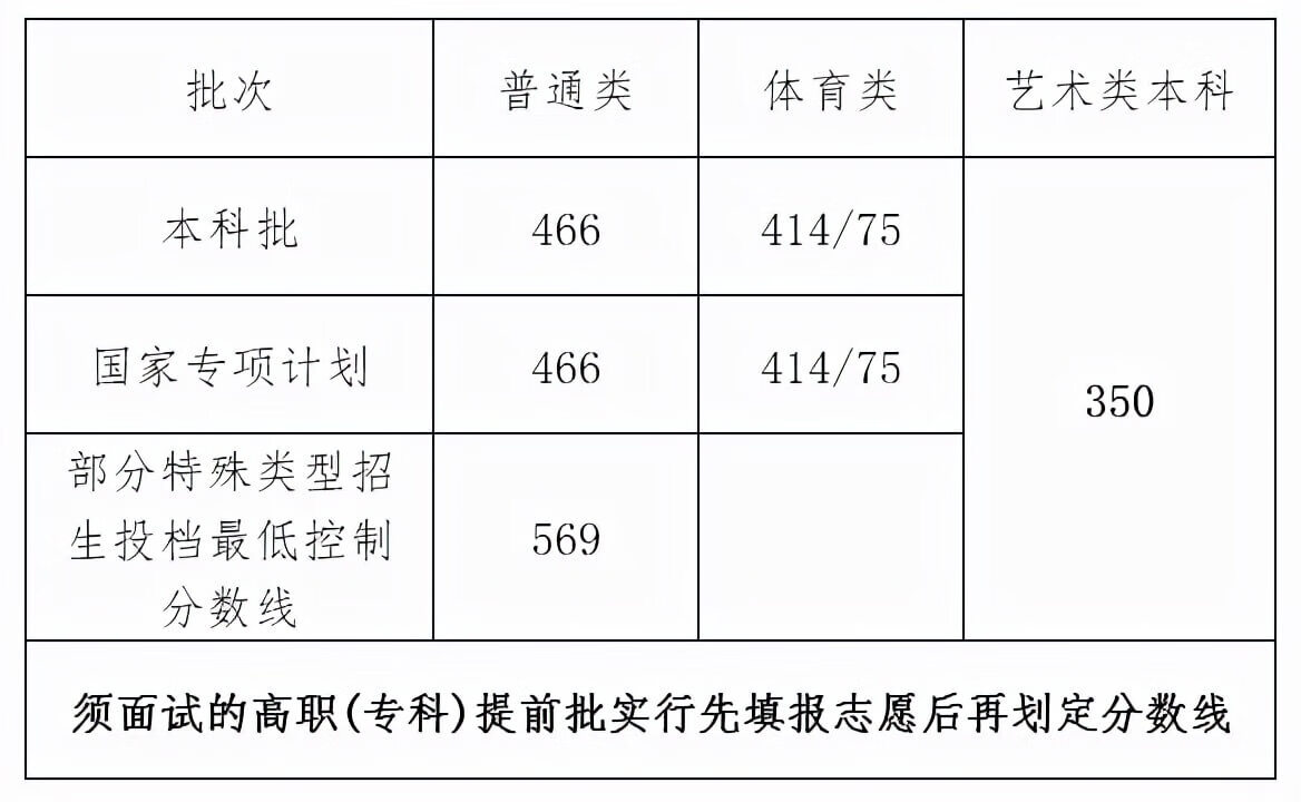 10月29日发布了艺考新政，对文化课要求再次提高，2022年艺考你要多少分才能考上心仪的院校？