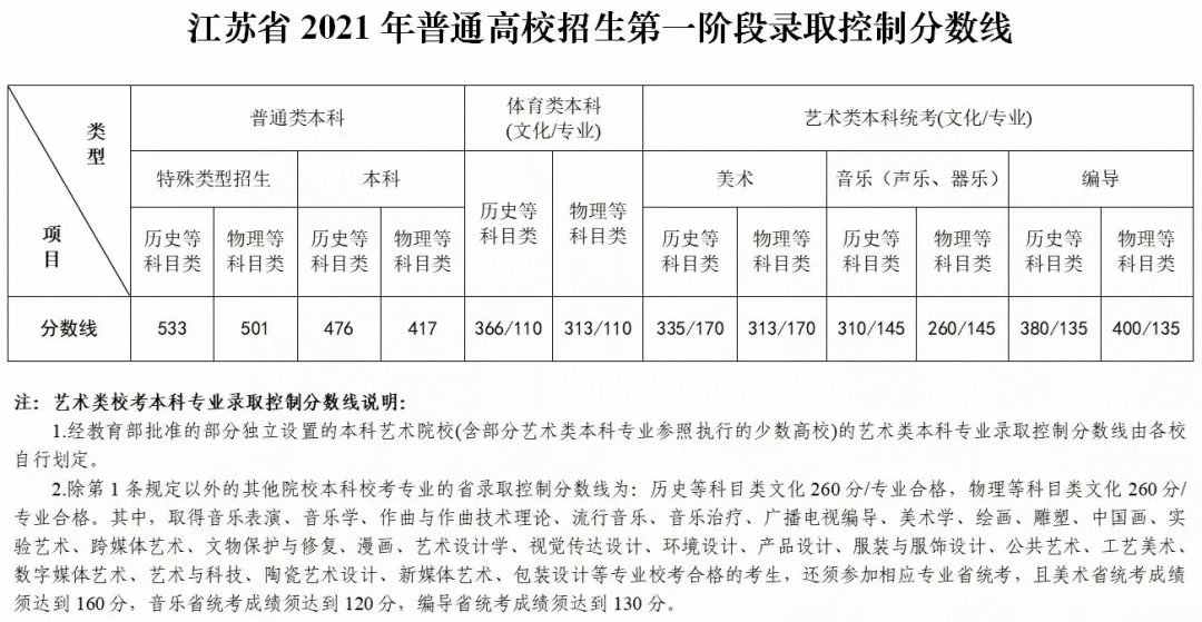 10月29日发布了艺考新政，对文化课要求再次提高，2022年艺考你要多少分才能考上心仪的院校？