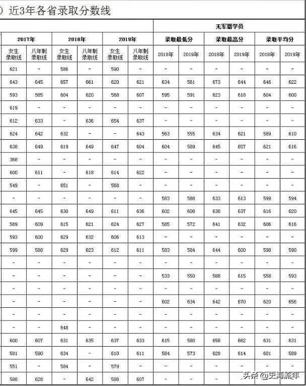 军校排名和录取分数线2020考军校要多少分最低(2020年军校录取分数线多少)