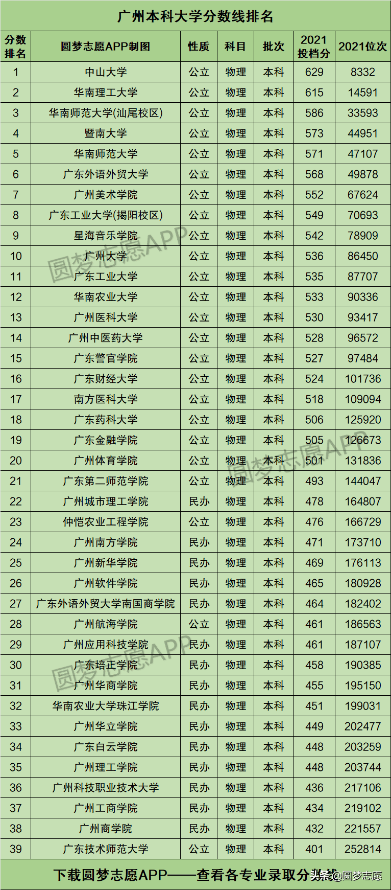 广州市大学分数线(2021年广州大学录取分数线)