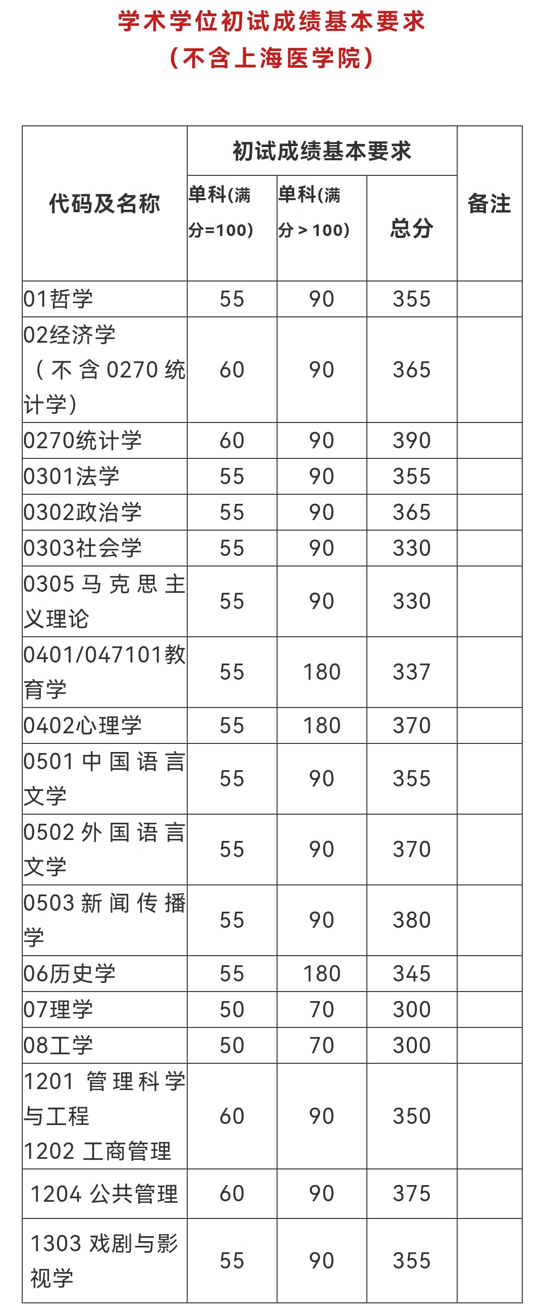 考研分数(研招网)