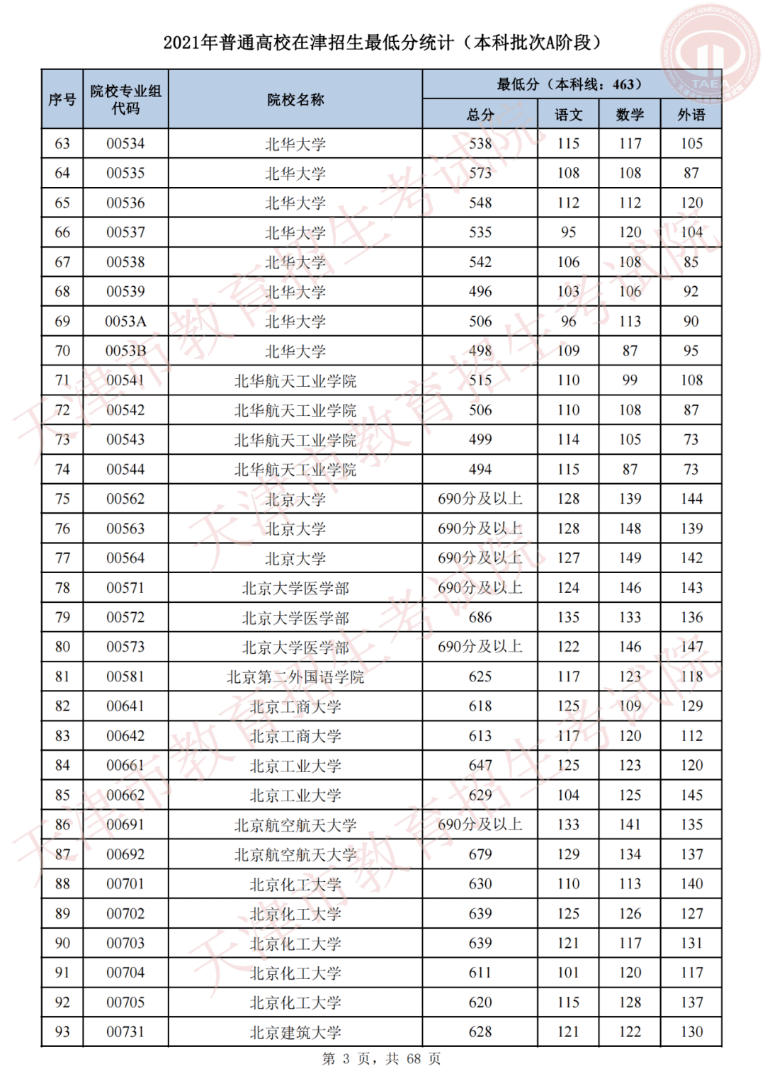 天津市高考录取结果查询(天津录取分数线)