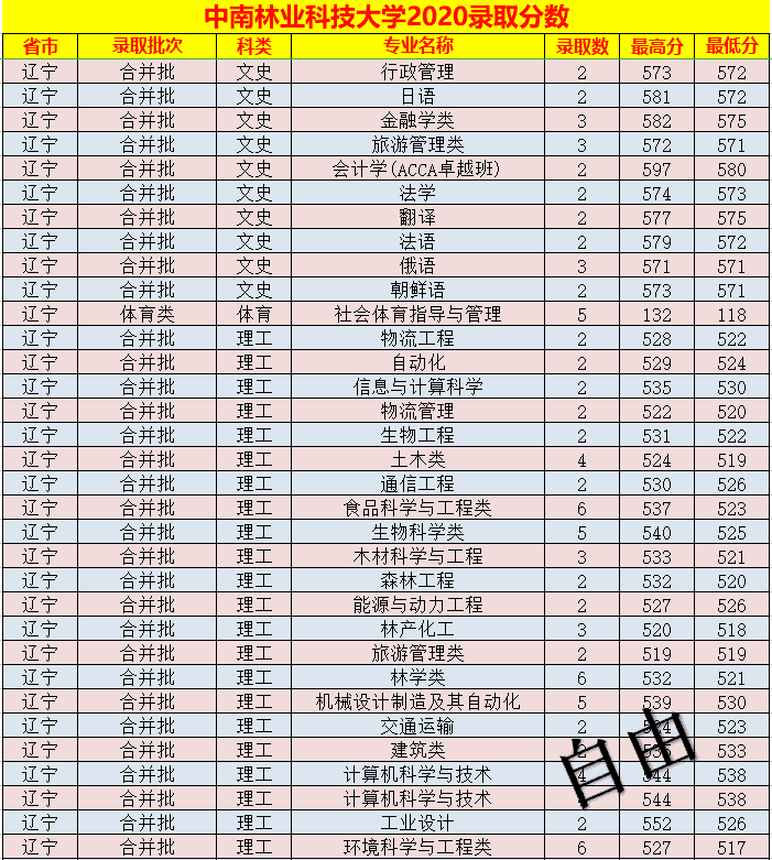 中南林业科技大学录取分数线表(中南林业科技大学艺术生分数线)