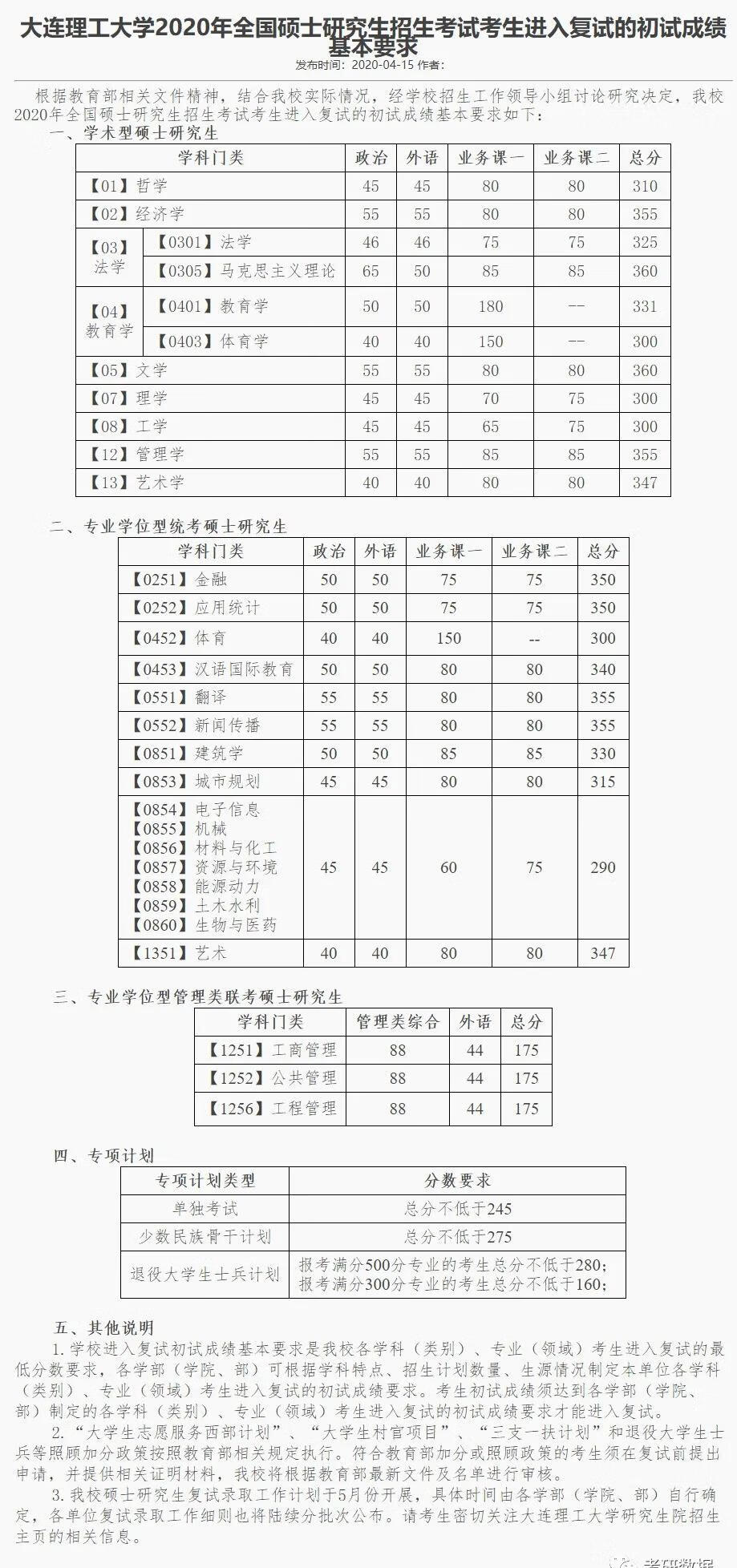 大连理工大学研究生分数线2020(大连理工大学考研分数线)