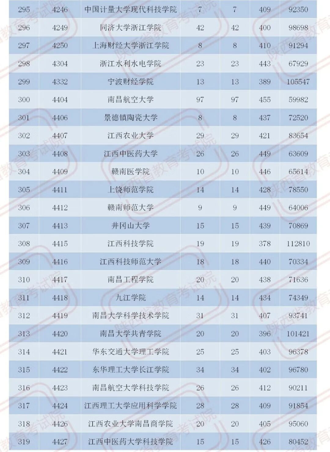 官宣！2020陕西二本大学在各地录取分数！2021考生必收藏