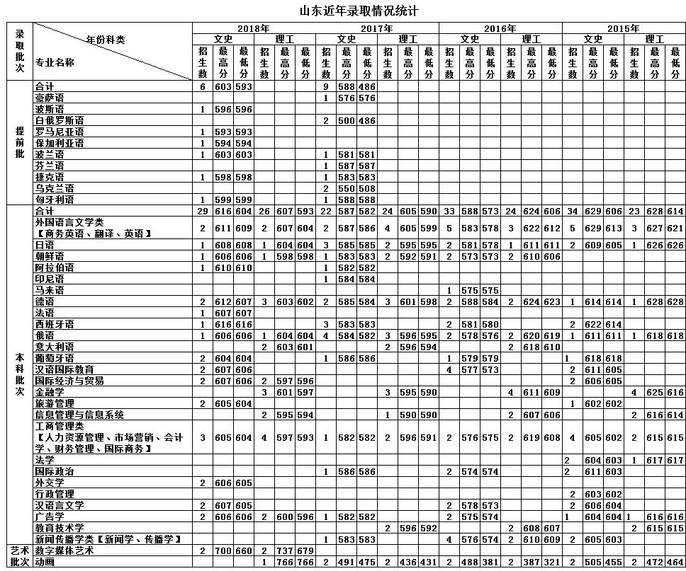 天津外国语学院的录取分数线(天津外国语学院日语系分数线)