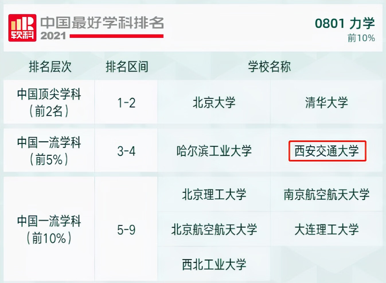 西安交大专业排名榜(西安交通大学各专业排名)