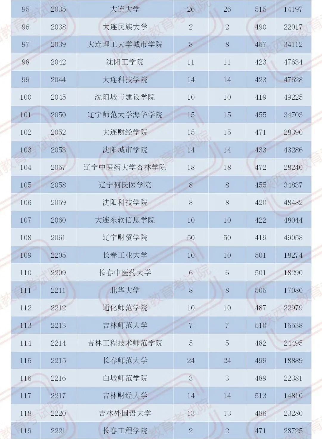 官宣！2020陕西二本大学在各地录取分数！2021考生必收藏