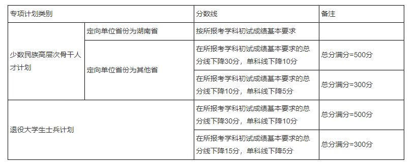 湖南大学/中南大学/湖南师范大学，近3年考研复试分数线汇总