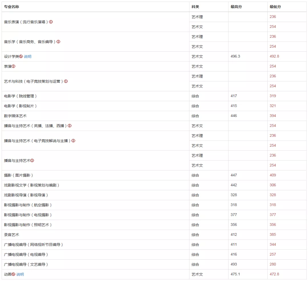 中国传媒大学南广学院分数线2019(南广摄影录取分数线)