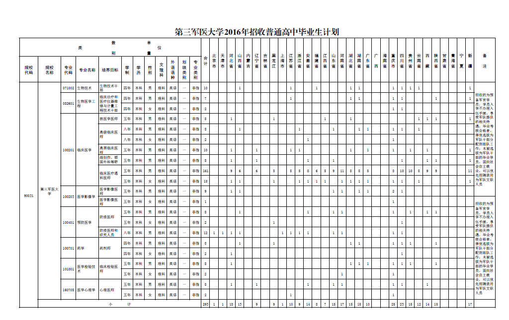 第三军医大学分数线2015(军医大学排名及分数线2015)