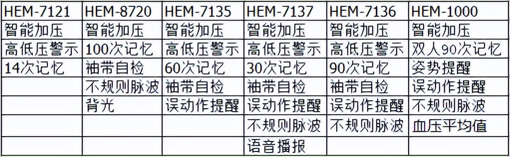 欧姆龙血压计哪款型号最准(欧姆龙血压计最新款)