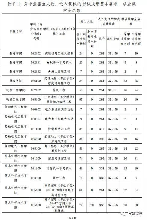 大连海事大学研究生分数线2020(大连海事大学研究生分数线2020)