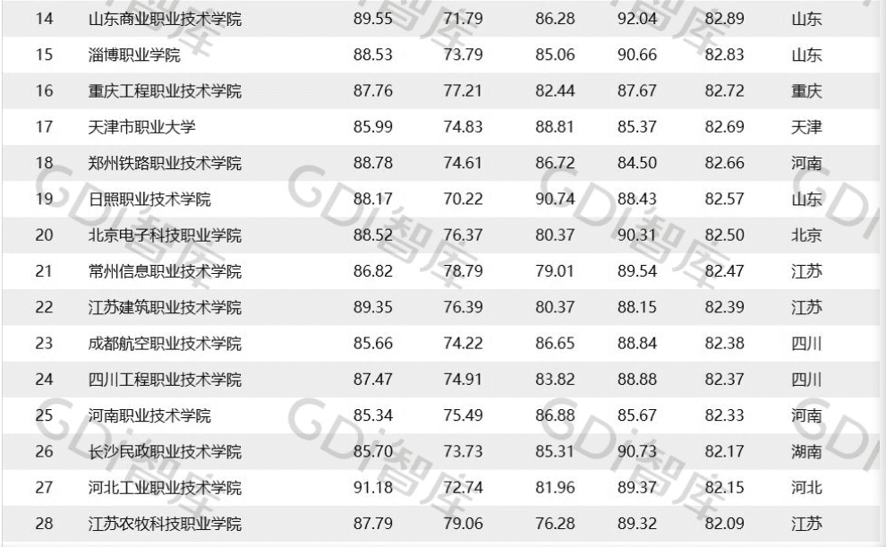 大专排名榜(考大专学什么专业好)