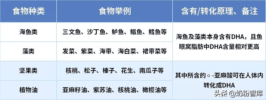 哪些奶粉dha含量高(哪种奶粉dha含量最高)
