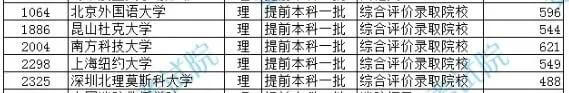 综合评价院校2021提前批投档线汇总（15省市）