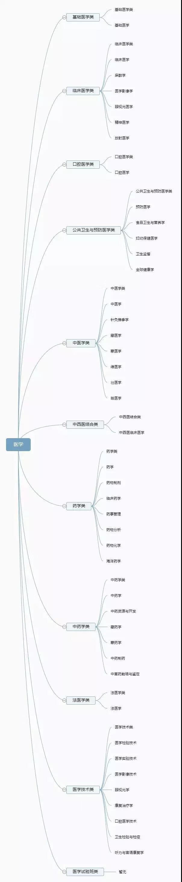 大学专业有哪些(现在的热门专业有哪些)