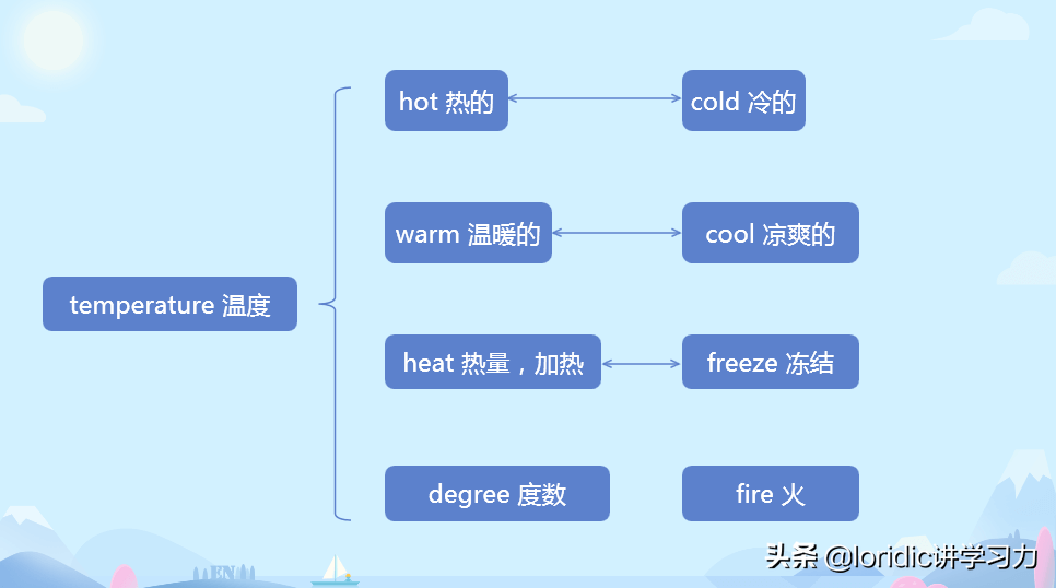 warm,反义词