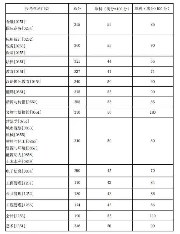 湖南大学/中南大学/湖南师范大学，近3年考研复试分数线汇总