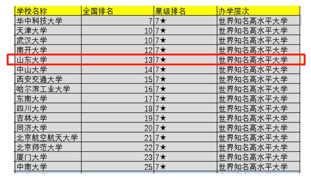 山东大学排名第几位(山东大学排名在全国排几名)