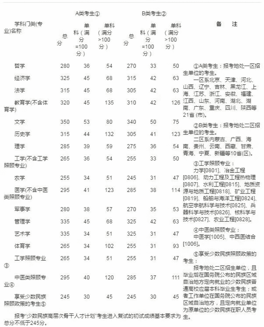 研究生国家线2014(2014年临床医学研究生国家线)