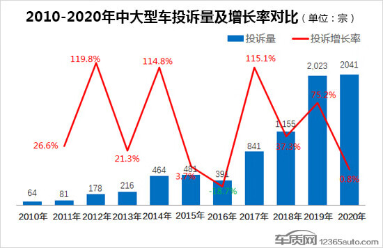 中国汽车投诉排行榜2020(汽车投诉最有效的方法)