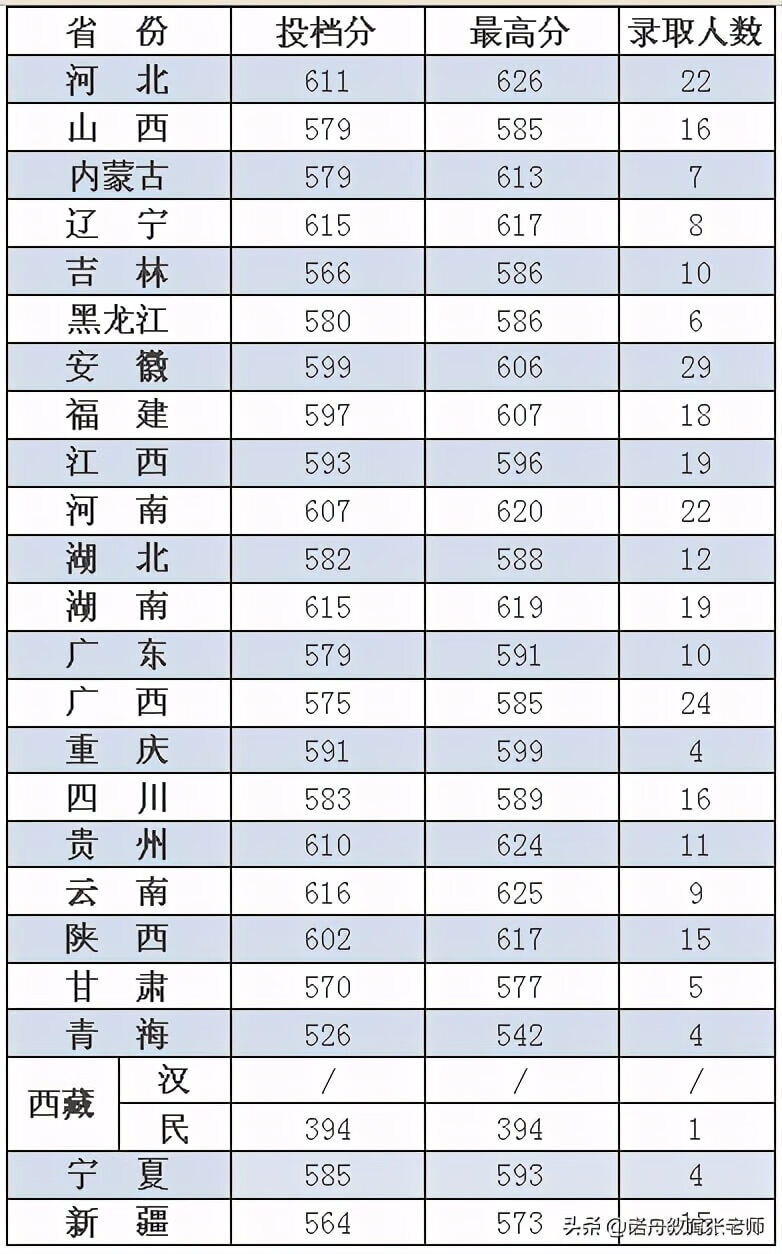 河海大学2020年录取分数线