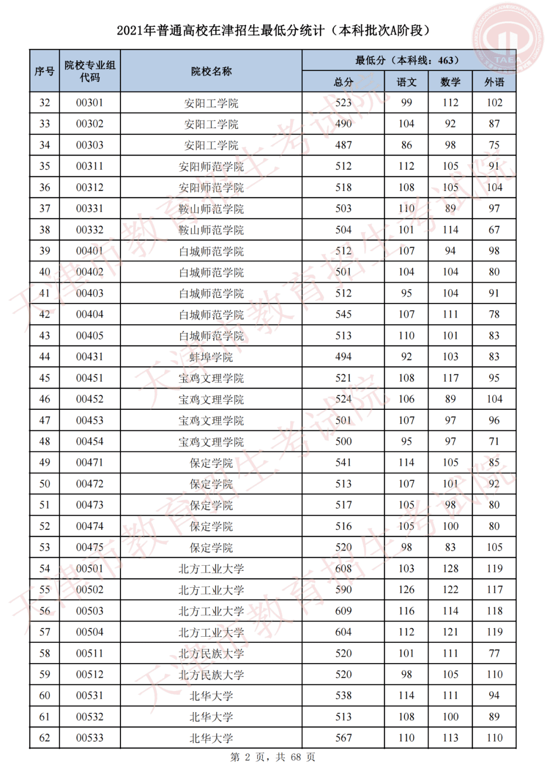 天津市高考录取结果查询(天津录取分数线)