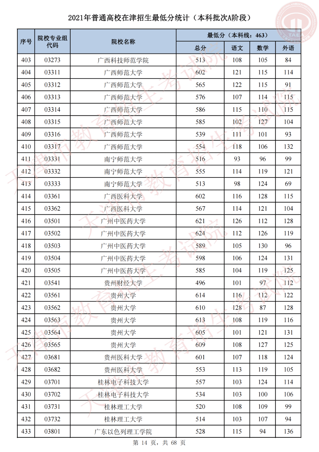 天津市高考录取结果查询(天津录取分数线)